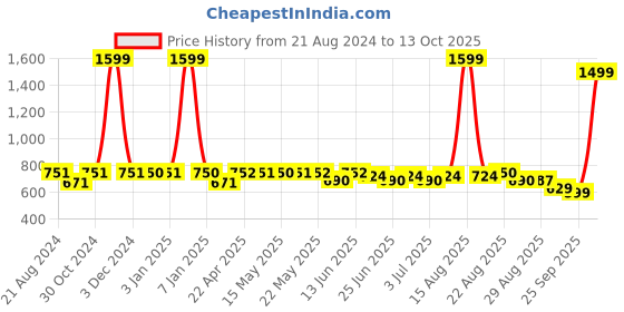 myntra.com Paragon Men Formal Slip-On Loafers paragon Price History Graph from 21 Aug 2024 to 13 Oct 2025