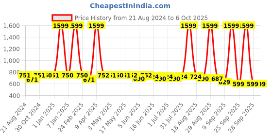 myntra.com Paragon Men Formal Slip-On Loafers paragon Price History Graph from 21 Aug 2024 to 4 Oct 2025