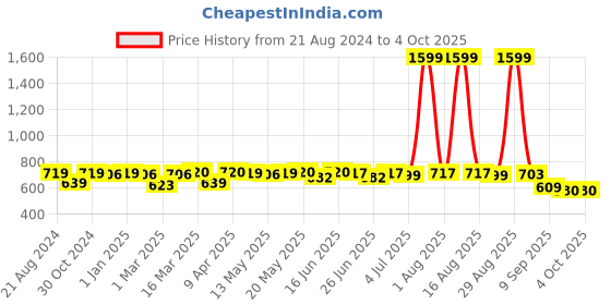 myntra.com Paragon Men Formal Slip-On Shoes paragon Price History Graph from 21 Aug 2024 to 4 Oct 2025