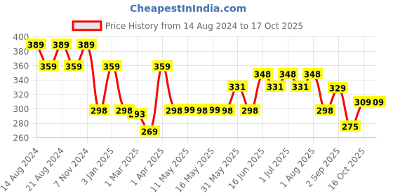 myntra.com Paragon Men Green & Beige Printed Thong Flip-Flops paragon Price History Graph from 14 Aug 2024 to 16 Oct 2025