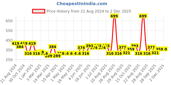 myntra.com Paragon Men Green & Beige Thong Flip-Flops paragon Price History Graph from 21 Aug 2024 to 2 Dec 2025