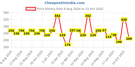 myntra.com Paragon Men Green & Black Printed Thong Flip-Flops paragon Price History Graph from 8 Aug 2024 to 14 Oct 2025