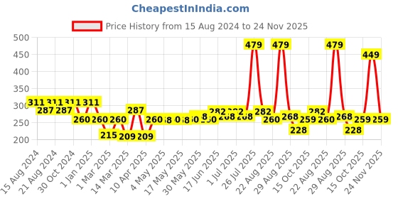 myntra.com Paragon Men Green & Blue Printed Rubber Thong Flip-Flops paragon Price History Graph from 15 Aug 2024 to 24 Nov 2025
