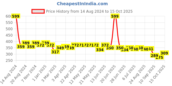 myntra.com Paragon Men Green & White Rubber Sliders paragon Price History Graph from 14 Aug 2024 to 15 Oct 2025