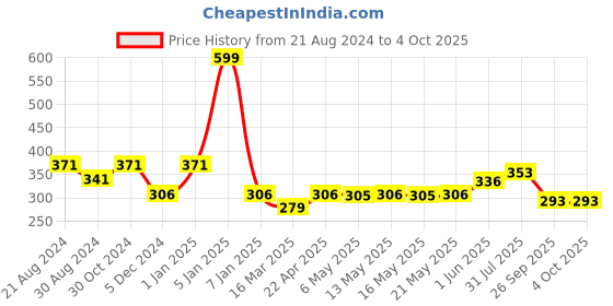 myntra.com Paragon Men Grey & Black Printed Rubber Thong Flip-Flops paragon Price History Graph from 21 Aug 2024 to 4 Oct 2025