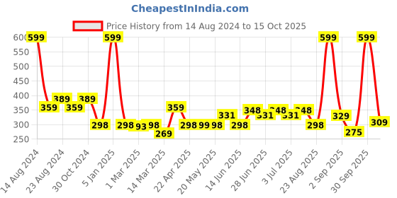 myntra.com Paragon Men Grey & Navy Blue Thong Flip-Flops paragon Price History Graph from 14 Aug 2024 to 15 Oct 2025