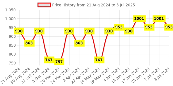 myntra.com Paragon Men Grey Mesh Running Non-Marking Shoes paragon Price History Graph from 21 Aug 2024 to 3 Jul 2025