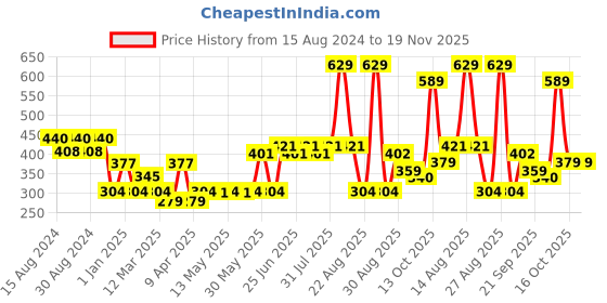 myntra.com Paragon Men Grey Striped Thong Flip-Flops paragon Price History Graph from 15 Aug 2024 to 18 Nov 2025