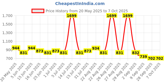 myntra.com Paragon Men Lace-Up Durable & Sturdy Formal Brogues paragon Price History Graph from 20 May 2025 to 6 Oct 2025