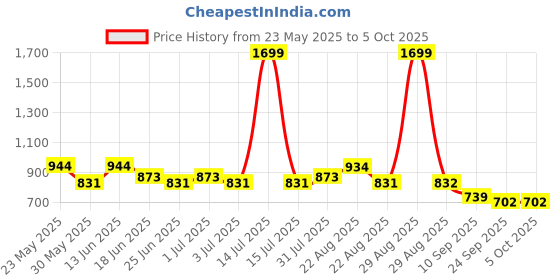 myntra.com Paragon Men Lace-Up Durable & Sturdy Formal Brogues paragon Price History Graph from 23 May 2025 to 5 Oct 2025