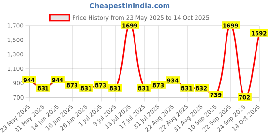 myntra.com Paragon Men Lace-Up Durable & Sturdy Formal Brogues paragon Price History Graph from 23 May 2025 to 14 Oct 2025