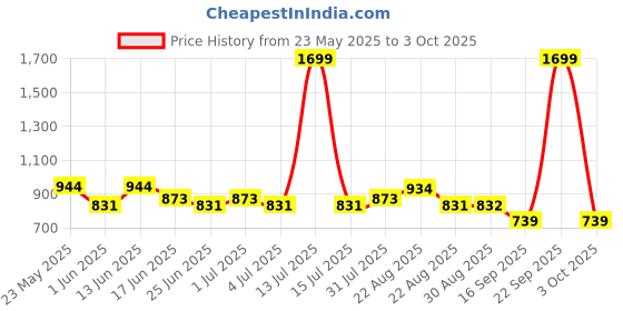 myntra.com Paragon Men Lace-Up Durable & Sturdy Formal Brogues paragon Price History Graph from 23 May 2025 to 3 Oct 2025