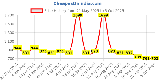 myntra.com Paragon Men Lace-Up Formal Brogues paragon Price History Graph from 21 May 2025 to 5 Oct 2025