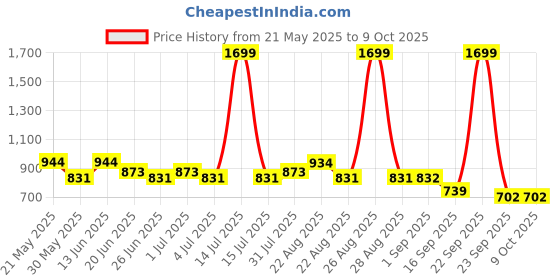 myntra.com Paragon Men Lace-Up Formal Brogues paragon Price History Graph from 21 May 2025 to 9 Oct 2025