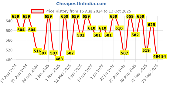 myntra.com Paragon Men Lace-Up Walking Shoes paragon Price History Graph from 15 Aug 2024 to 12 Oct 2025