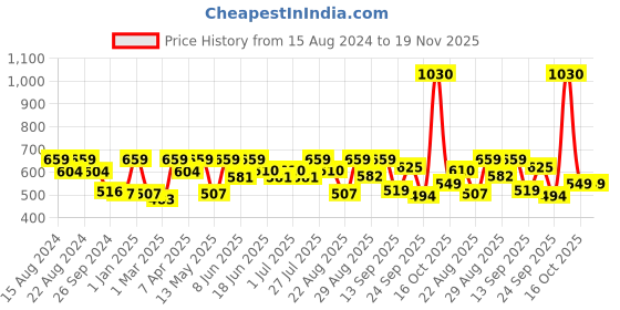 myntra.com Paragon Men Lace-Up Walking Shoes paragon Price History Graph from 15 Aug 2024 to 19 Nov 2025