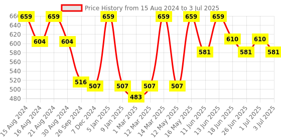 myntra.com Paragon Men Lace-Up Walking Shoes paragon Price History Graph from 15 Aug 2024 to 3 Jul 2025