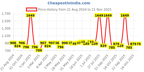 myntra.com Paragon Men Lace-Up Walking Shoes paragon Price History Graph from 21 Aug 2024 to 20 Nov 2025