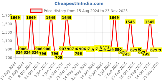 myntra.com Paragon Men Lace-Up Walking Shoes paragon Price History Graph from 15 Aug 2024 to 22 Nov 2025