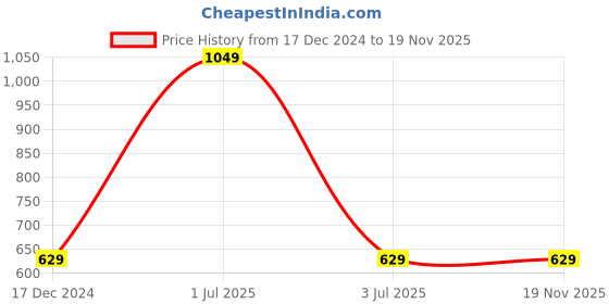 myntra.com Paragon Men Lace-Up Walking Shoes paragon Price History Graph from 17 Dec 2024 to 19 Nov 2025