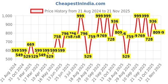 myntra.com Paragon Men Lace-Up Walking Shoes paragon Price History Graph from 21 Aug 2024 to 20 Nov 2025