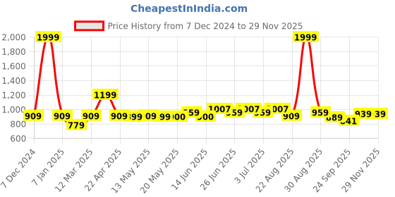 myntra.com Paragon Men Lace-Ups Walking Shoes paragon Price History Graph from 7 Dec 2024 to 28 Nov 2025