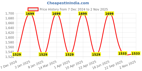 myntra.com Paragon Men Leather Sneakers paragon Price History Graph from 7 Dec 2024 to 1 Nov 2025