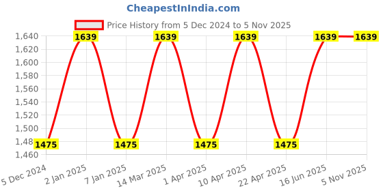 myntra.com Paragon Men Leather Sneakers paragon Price History Graph from 5 Dec 2024 to 2 Nov 2025