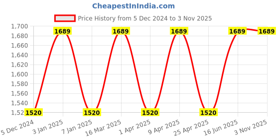 myntra.com Paragon Men Leather Sneakers paragon Price History Graph from 5 Dec 2024 to 2 Nov 2025