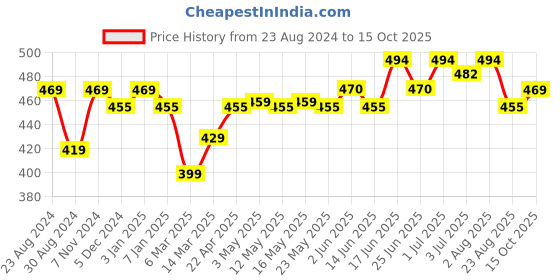 myntra.com Paragon Men Lightweight & Waterpoof Clogs paragon Price History Graph from 23 Aug 2024 to 15 Oct 2025