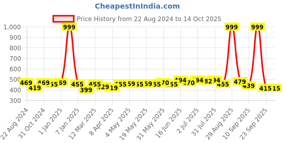 myntra.com Paragon Men Lightweight & Waterpoof Clogs paragon Price History Graph from 22 Aug 2024 to 14 Oct 2025