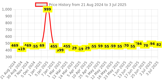 myntra.com Paragon Men Lightweight & Waterpoof Clogs paragon Price History Graph from 21 Aug 2024 to 3 Jul 2025