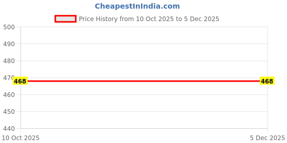 myntra.com Paragon Men Lightweight Casual Thong Flip-Flops paragon Price History Graph from 10 Oct 2025 to 5 Dec 2025