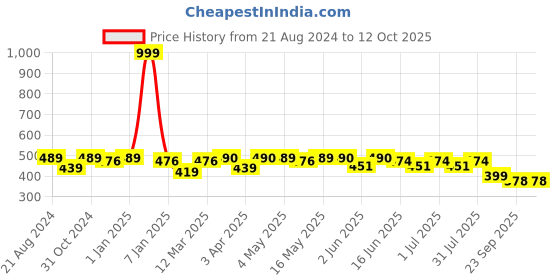 myntra.com Paragon Men Lightweight Clogs paragon Price History Graph from 21 Aug 2024 to 12 Oct 2025