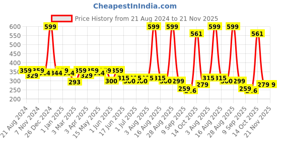 myntra.com Paragon Men Lightweight Rubber Thong Flip-Flops paragon Price History Graph from 21 Aug 2024 to 21 Nov 2025