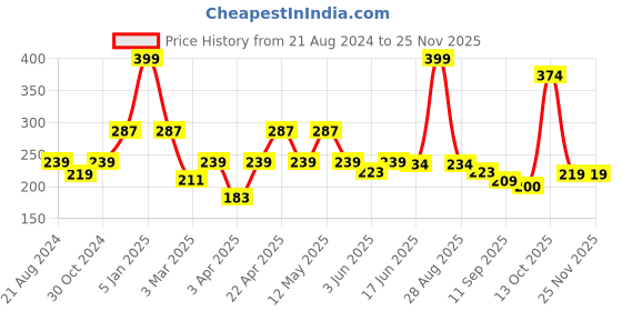 myntra.com Paragon Men Lightweight Rubber Thong Flip-Flops paragon Price History Graph from 21 Aug 2024 to 24 Nov 2025