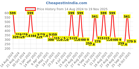 myntra.com Paragon Men Lightweight  Rubber Thong Flip-Flops paragon Price History Graph from 14 Aug 2024 to 18 Nov 2025
