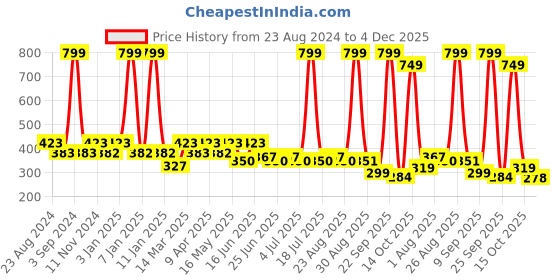 myntra.com Paragon Men Lightweight Rubber Thong Flip-Flops paragon Price History Graph from 23 Aug 2024 to 4 Dec 2025