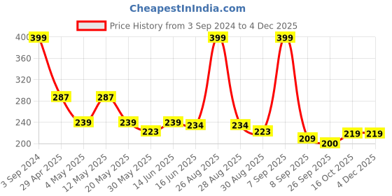 myntra.com Paragon Men Lightweight Rubber Thong Flip-Flops paragon Price History Graph from 3 Sep 2024 to 4 Dec 2025