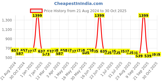 myntra.com Paragon Men Lightweight Sports Sandals paragon Price History Graph from 21 Aug 2024 to 30 Oct 2025