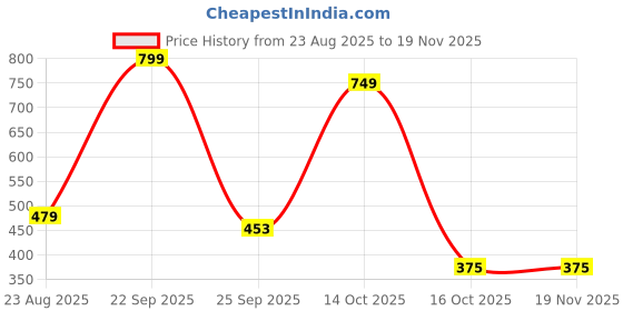 myntra.com Paragon Men Lightweight Thong Flip-Flops paragon Price History Graph from 23 Aug 2025 to 19 Nov 2025