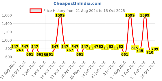 myntra.com Paragon Men Maroon Running Shoes paragon Price History Graph from 21 Aug 2024 to 15 Oct 2025