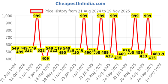 myntra.com Paragon Men Marvel Printed Sliders paragon Price History Graph from 21 Aug 2024 to 19 Nov 2025