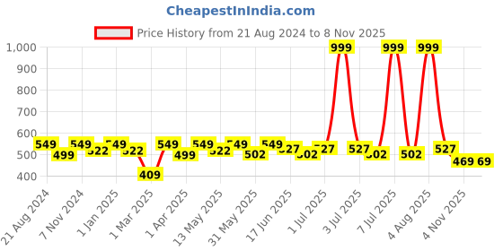 myntra.com Paragon Men Marvel Printed Sliders paragon Price History Graph from 21 Aug 2024 to 7 Nov 2025