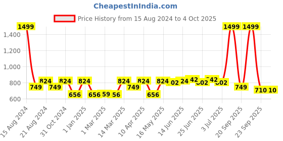 myntra.com Paragon Men Max Perforations Comfort Insole Basics Sneakers paragon Price History Graph from 15 Aug 2024 to 4 Oct 2025