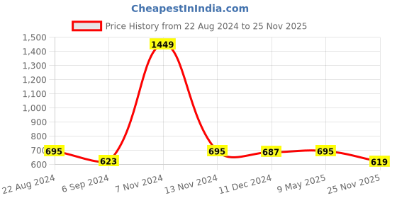 myntra.com Paragon Men Mesh Comfort Insole Basics Sneakers paragon Price History Graph from 22 Aug 2024 to 25 Nov 2025