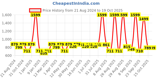 myntra.com Paragon Men Mesh Comfort Insole Sneakers paragon Price History Graph from 21 Aug 2024 to 18 Oct 2025