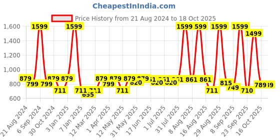 myntra.com Paragon Men Mesh Comfort Insole Sneakers paragon Price History Graph from 21 Aug 2024 to 16 Oct 2025