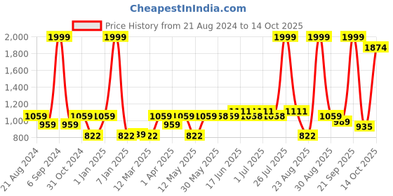 myntra.com Paragon Men Mesh Comfort Insole Sneakers paragon Price History Graph from 21 Aug 2024 to 14 Oct 2025