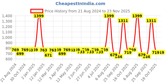 myntra.com Paragon Men Mesh Comfortable Training & Gym Sports Shoes paragon Price History Graph from 21 Aug 2024 to 23 Nov 2025